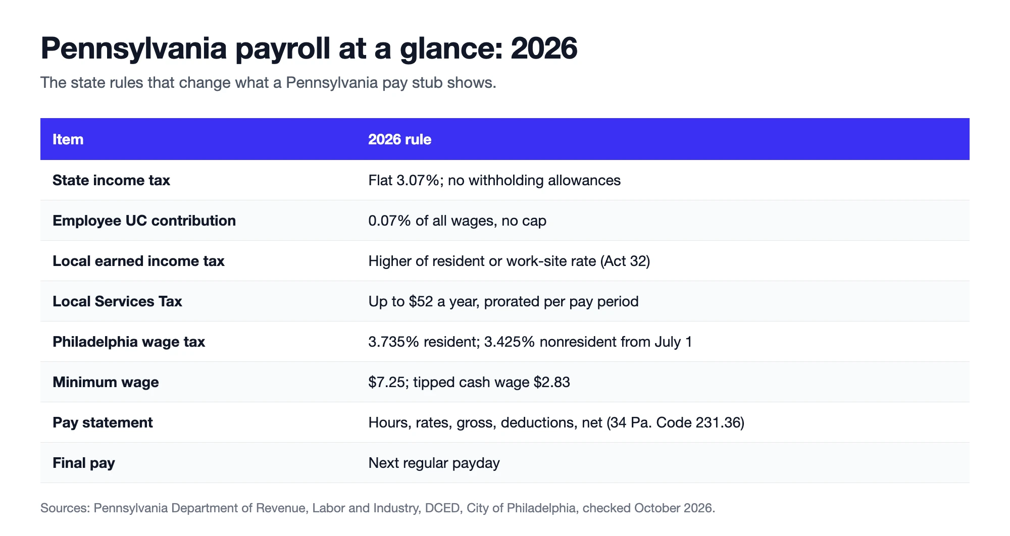 Pennsylvania payroll at a glance for 2026 with the flat state tax, UC contribution, local earned income tax, Local Services Tax, Philadelphia wage tax, minimum wage, pay statement and final pay