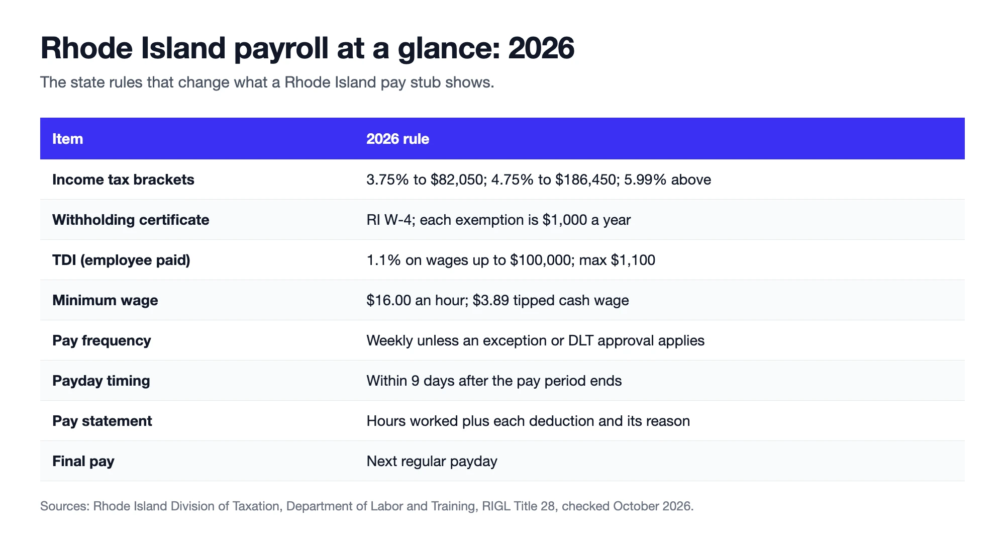 Rhode Island payroll at a glance for 2026 with tax brackets, RI W-4, TDI, minimum wage, pay frequency, payday timing, pay statement and final pay