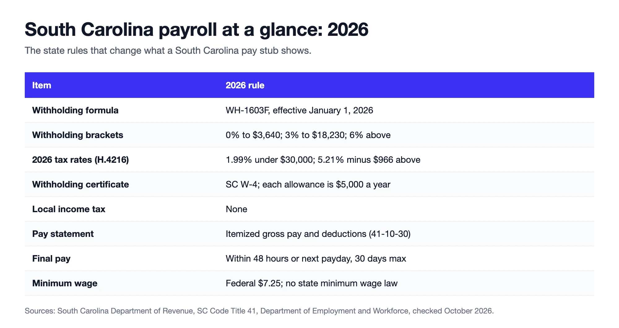 South Carolina payroll at a glance for 2026 with the WH-1603F formula, H.4216 rates, SC W-4, pay statement, final pay and minimum wage