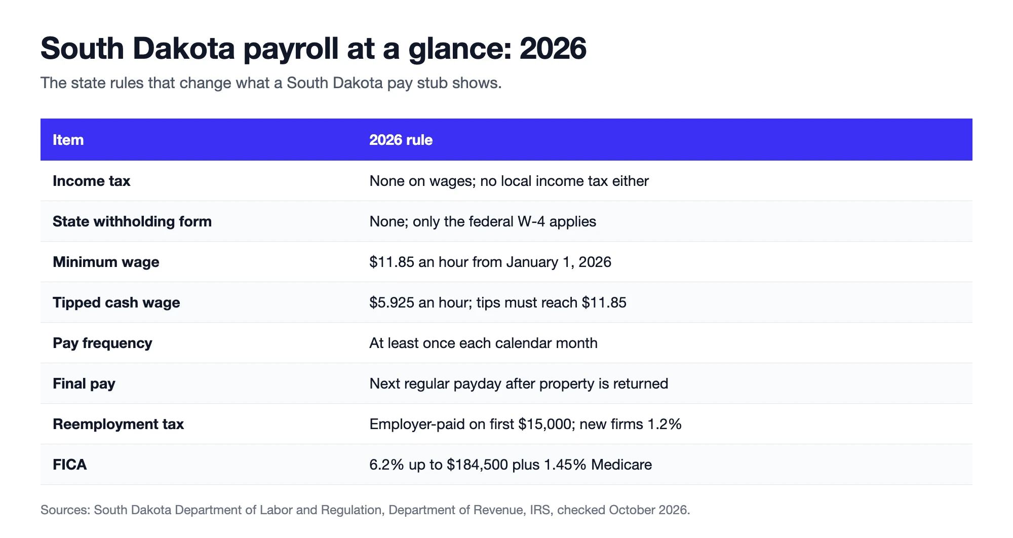 South Dakota payroll at a glance for 2026 with no income tax, minimum wage, tipped cash wage, pay frequency, final pay, reemployment tax and FICA